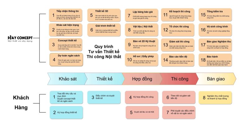 Quy Trình Thi Công Nội Thất 6 Quy Trinh Thi Cong Thiet Ke Noi That Hay CONCEPT